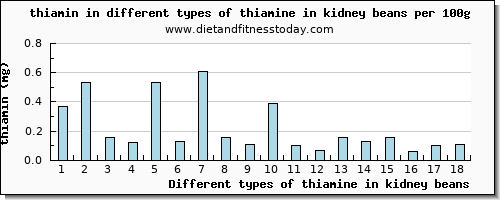 thiamine in kidney beans thiamin per 100g